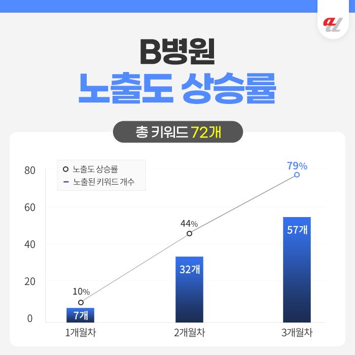 병원마케팅 잘하는곳
